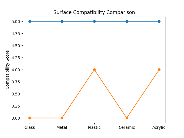 surface_compatibility