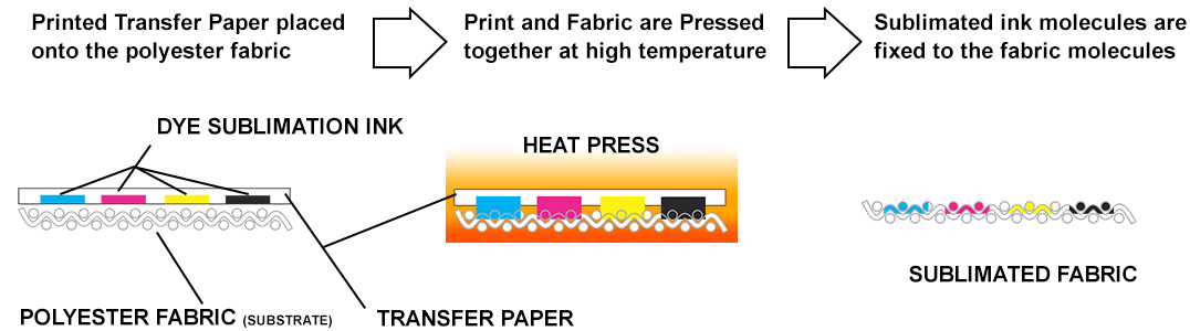 Principle of Dye Sublimation Transfer Printing