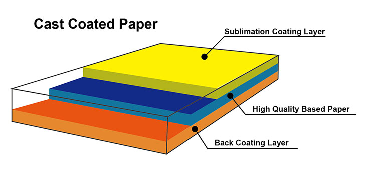 How Sublimation Paper Sheets Work