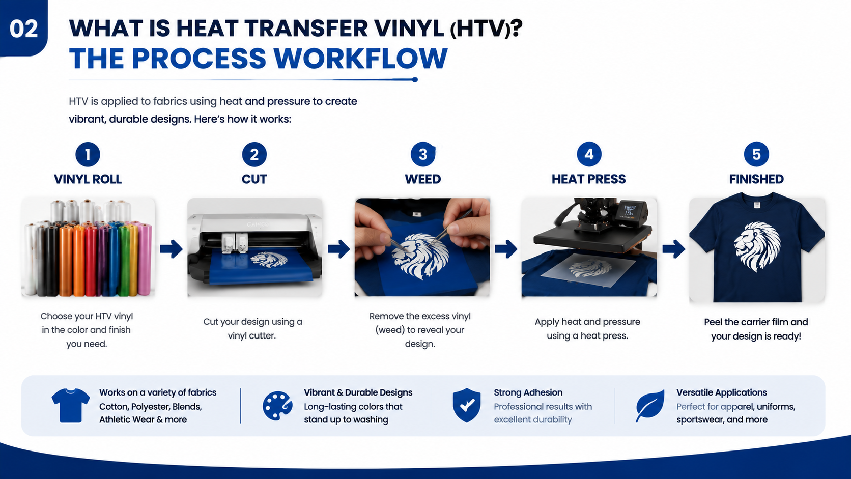 02_HTV_Process_Workflow