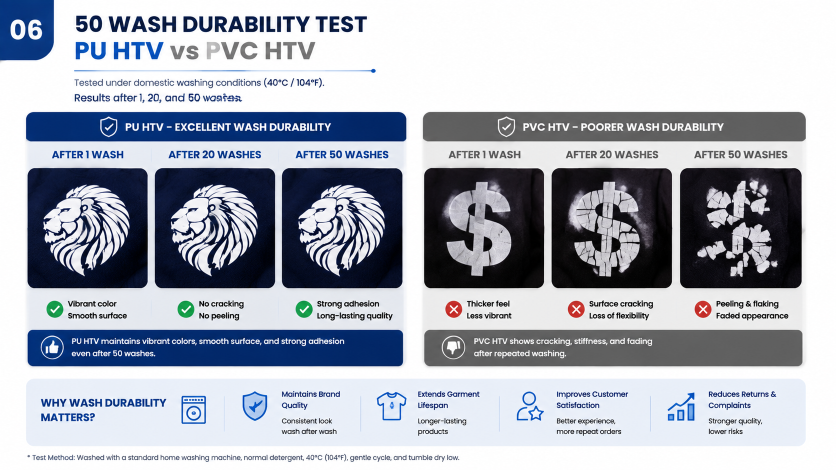 06_50_Wash_Durability_Test