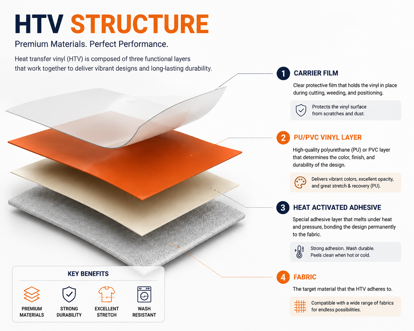 HTV Structure