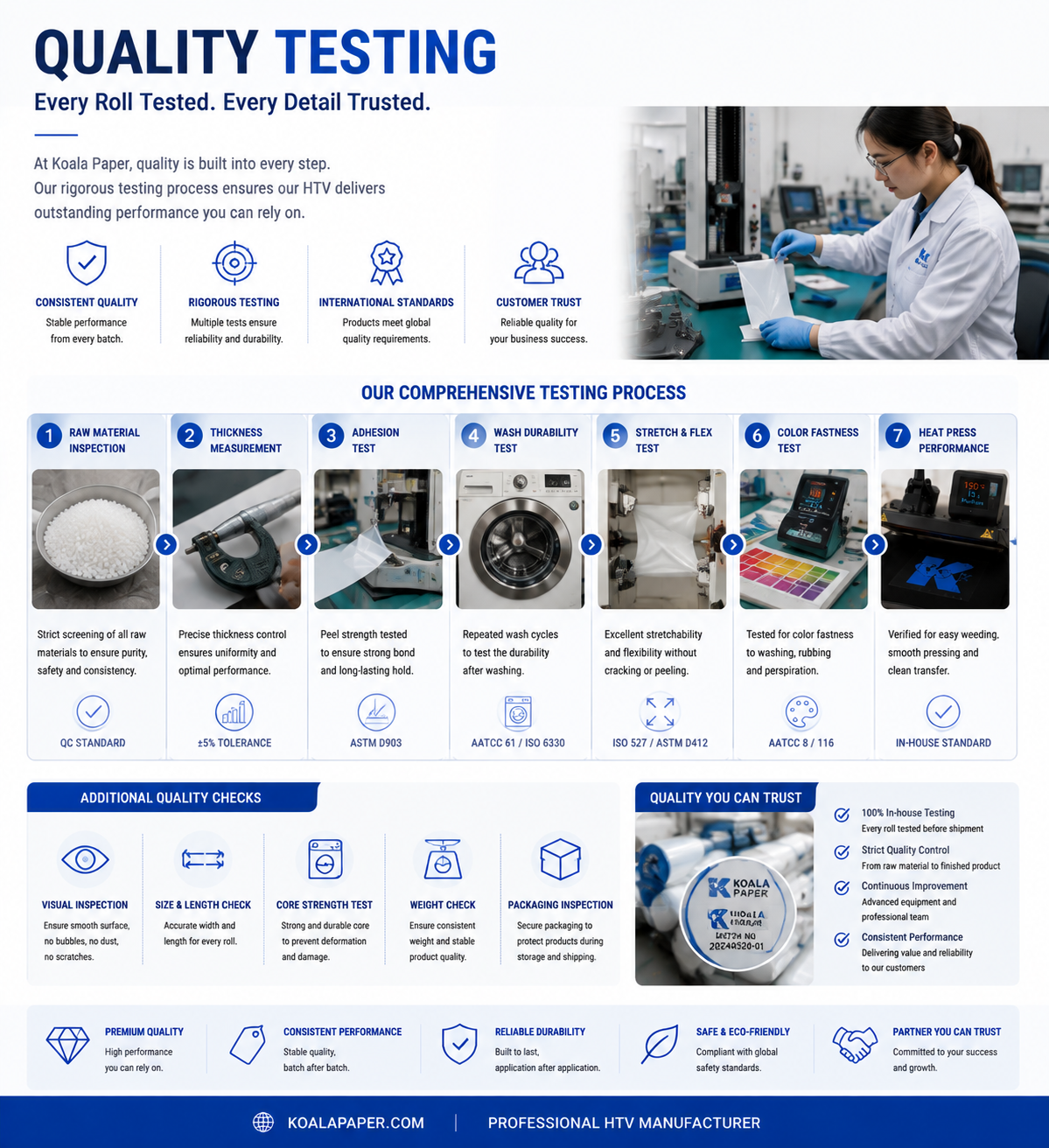Quality Testing