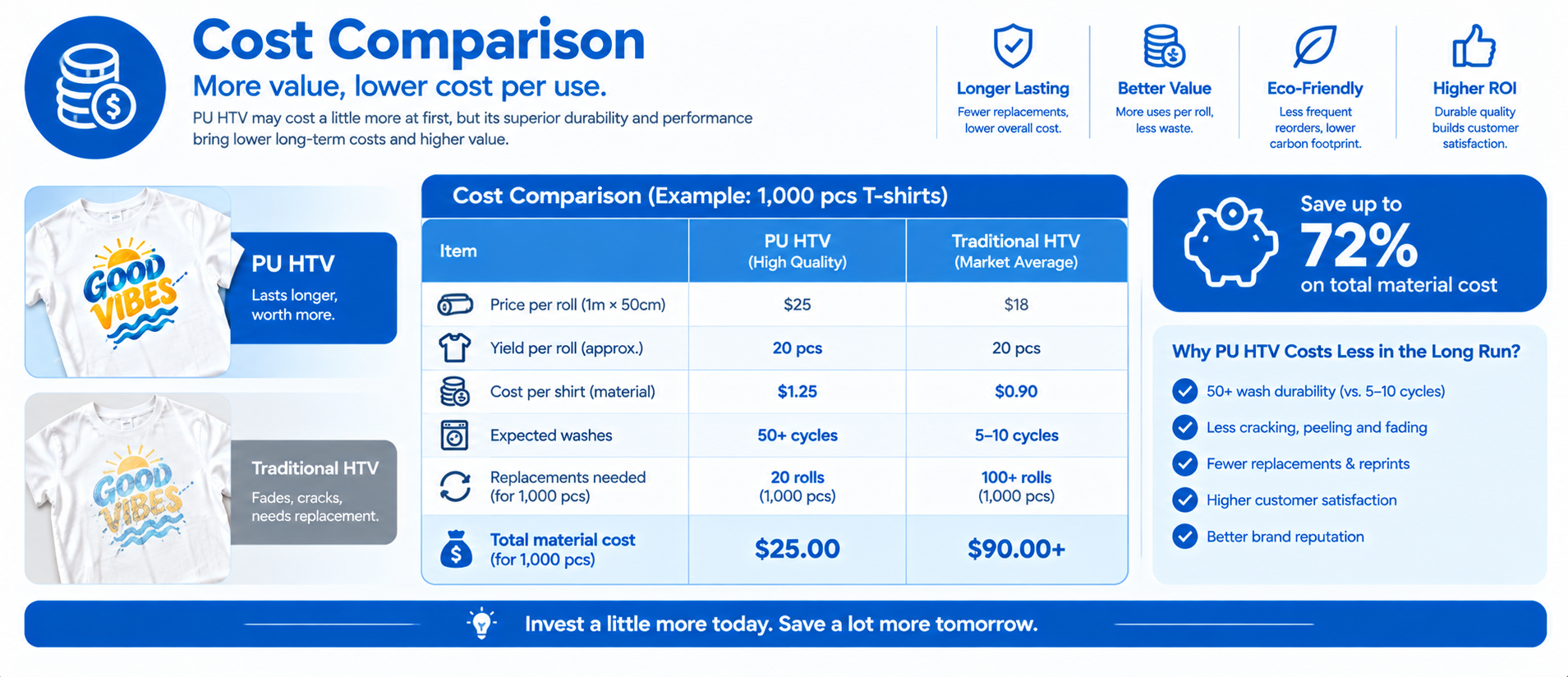 Cost comparison