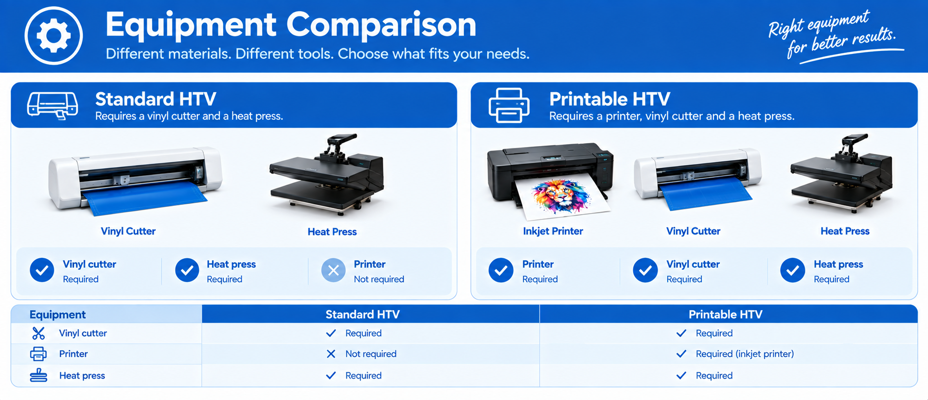 HTV Equipment Comparison