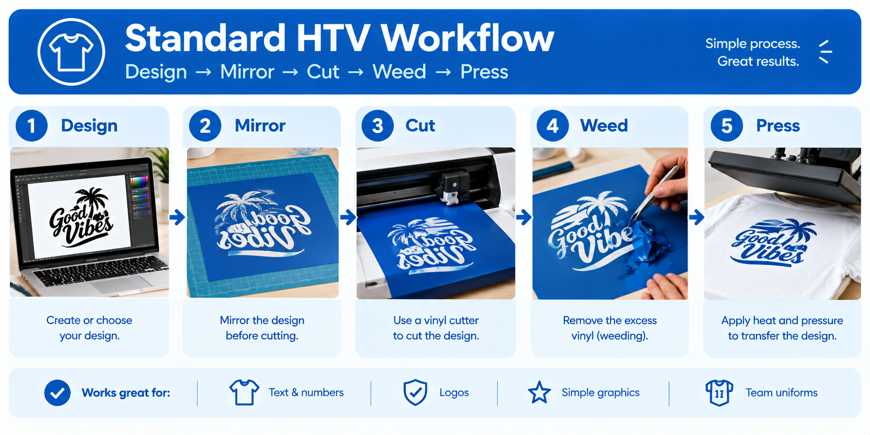 Standard HTV workflow
