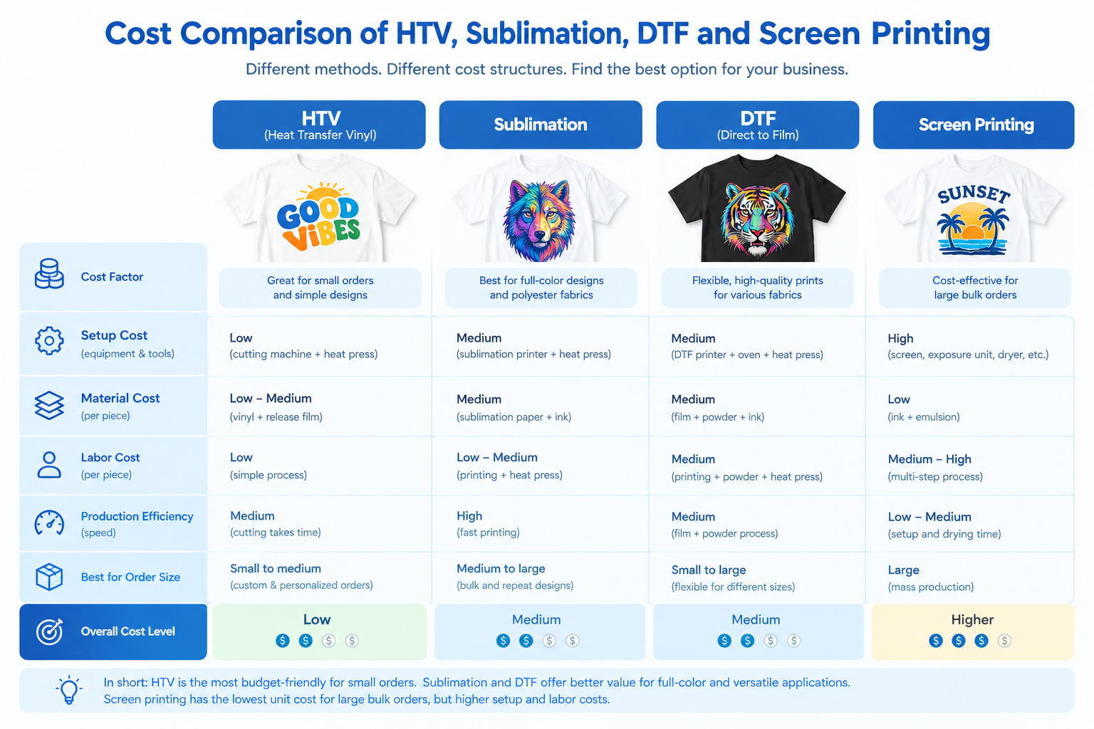 Cost comparison of HTV sublimation DTF and screen printing