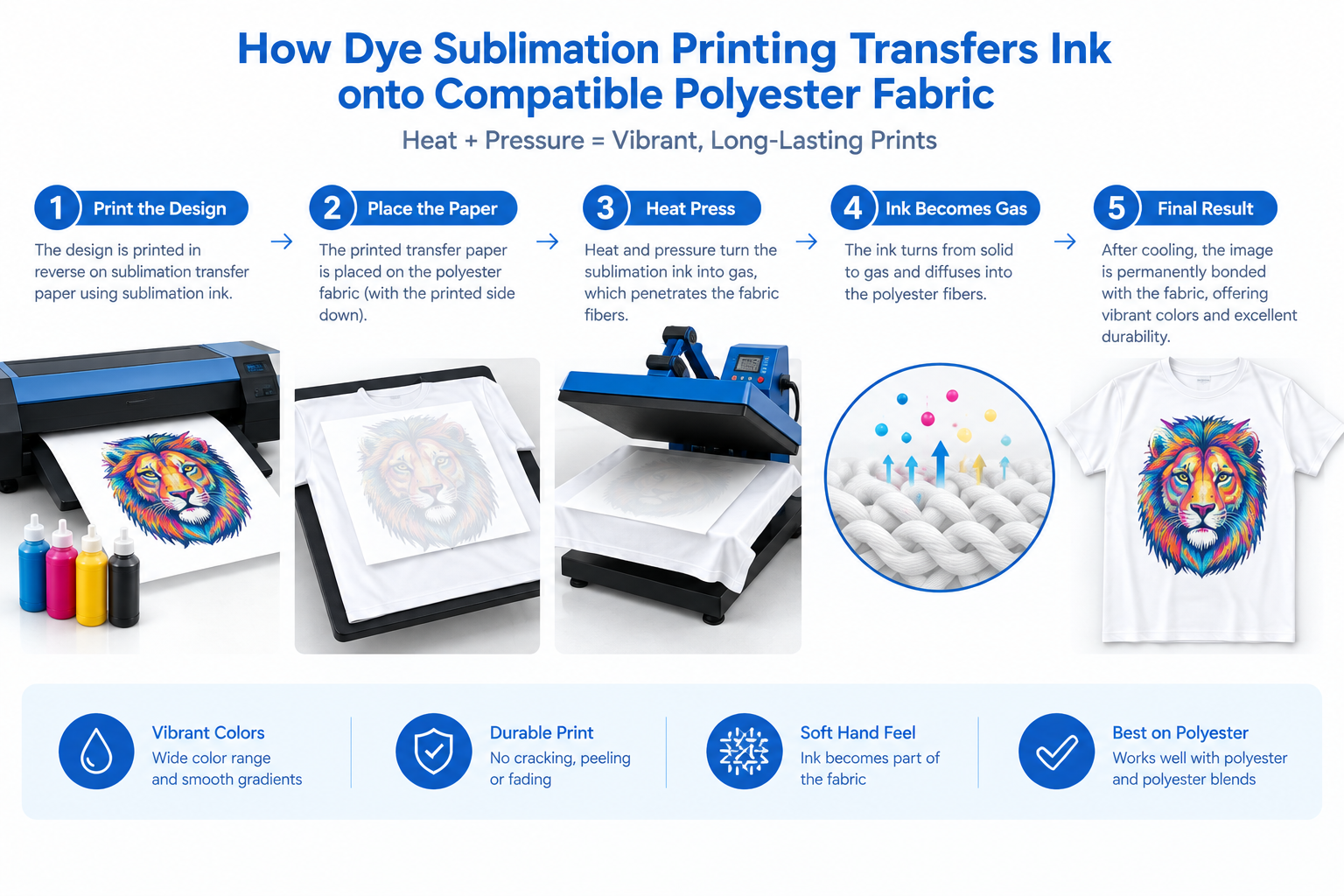 Dye Sublimation Printing Process Infographic