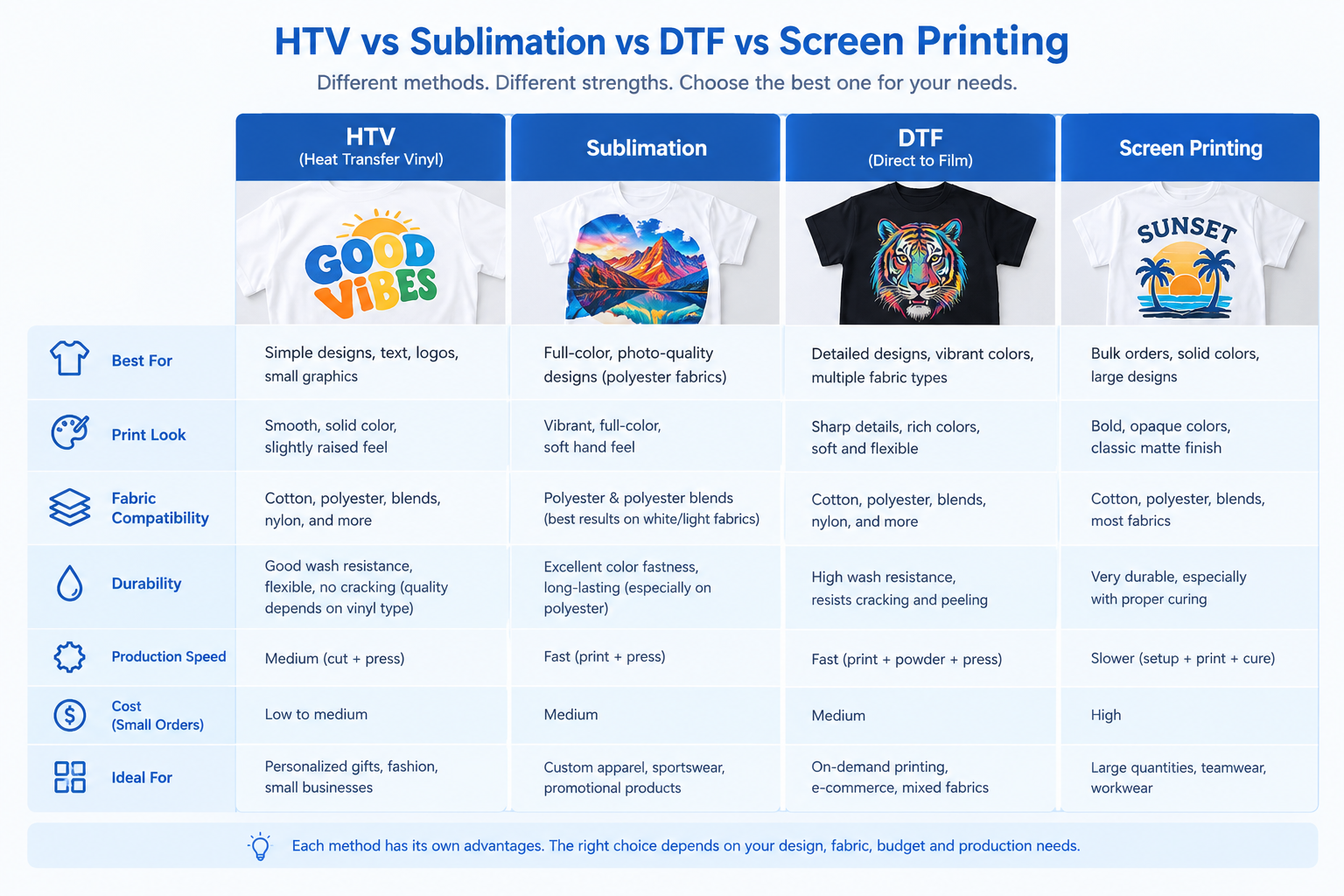 HTV vs sublimation vs DTF vs screen printing comparison chart