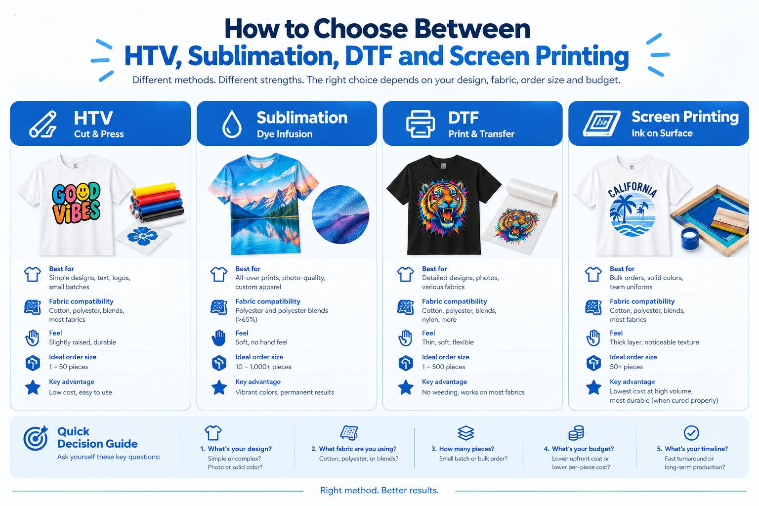 Printing Methods Guide_ HTV, Sublimation, DTF & Screen Printing