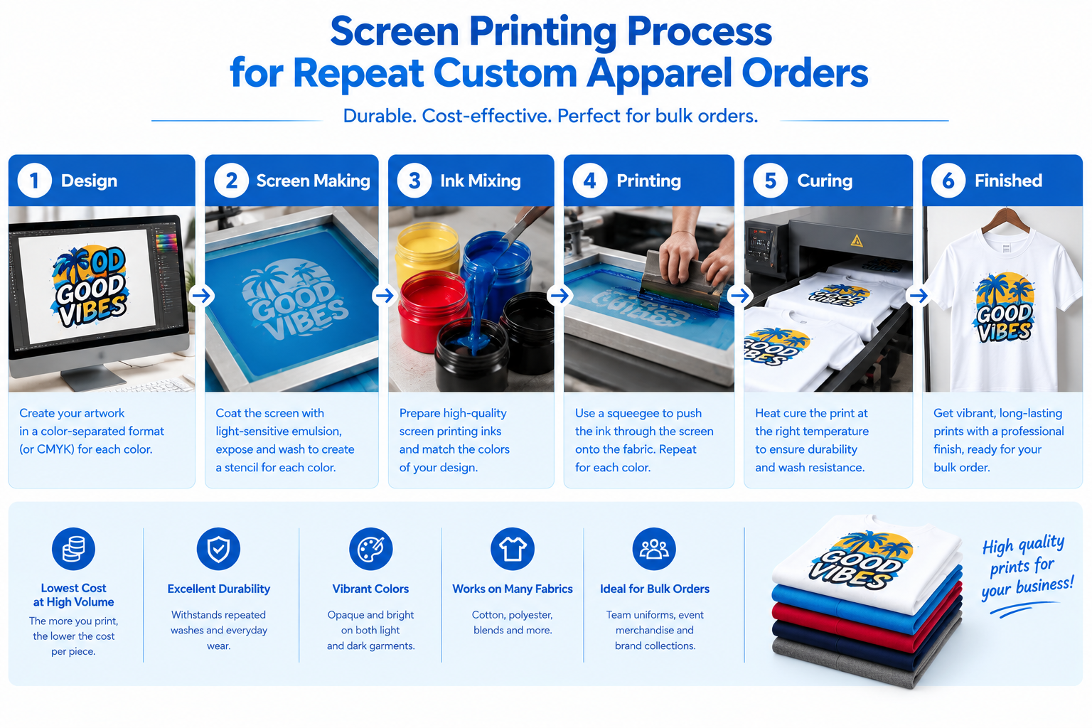 Screen printing process for repeat custom apparel orders